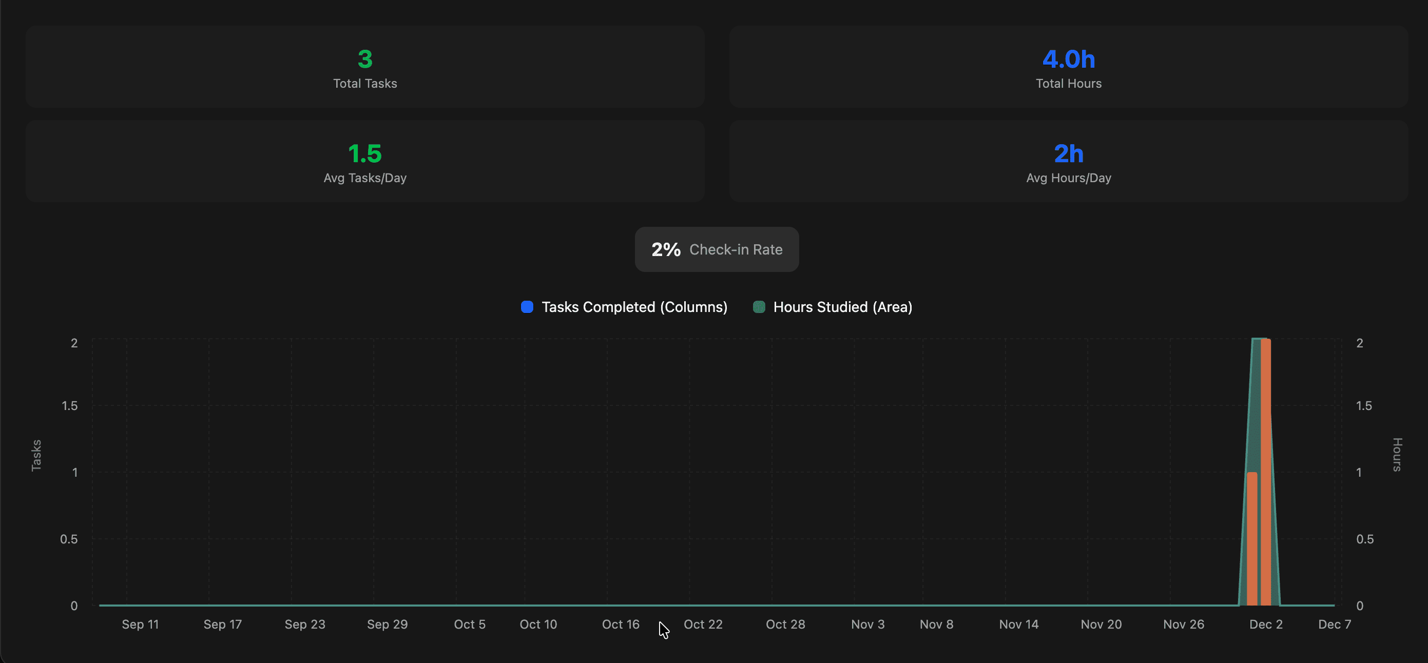 StudyCircle AI task management interface showing daily check-ins and study tracking in dark mode